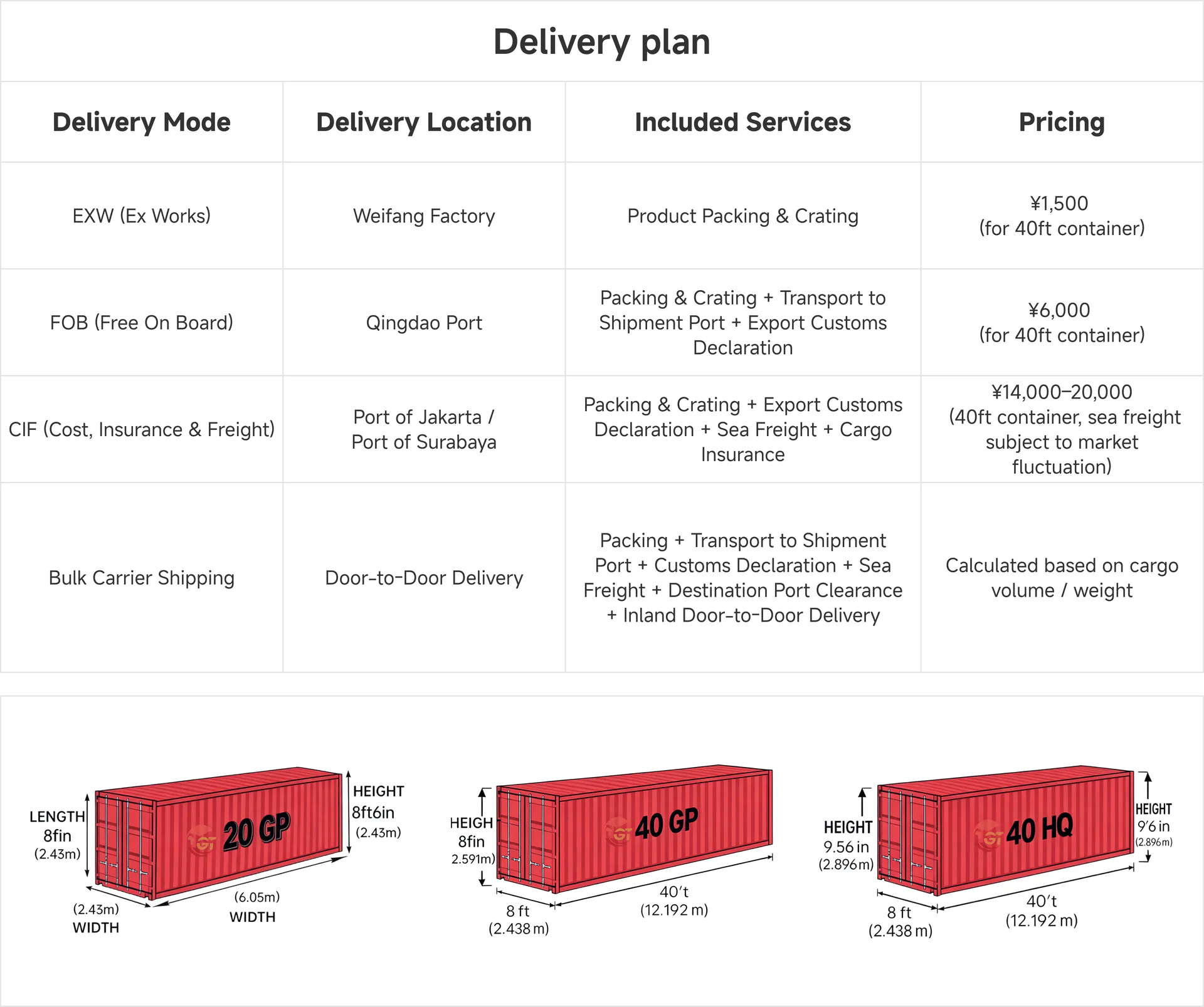 20 GP, 40 GP and 40 HQ container formats considered during shipment planning