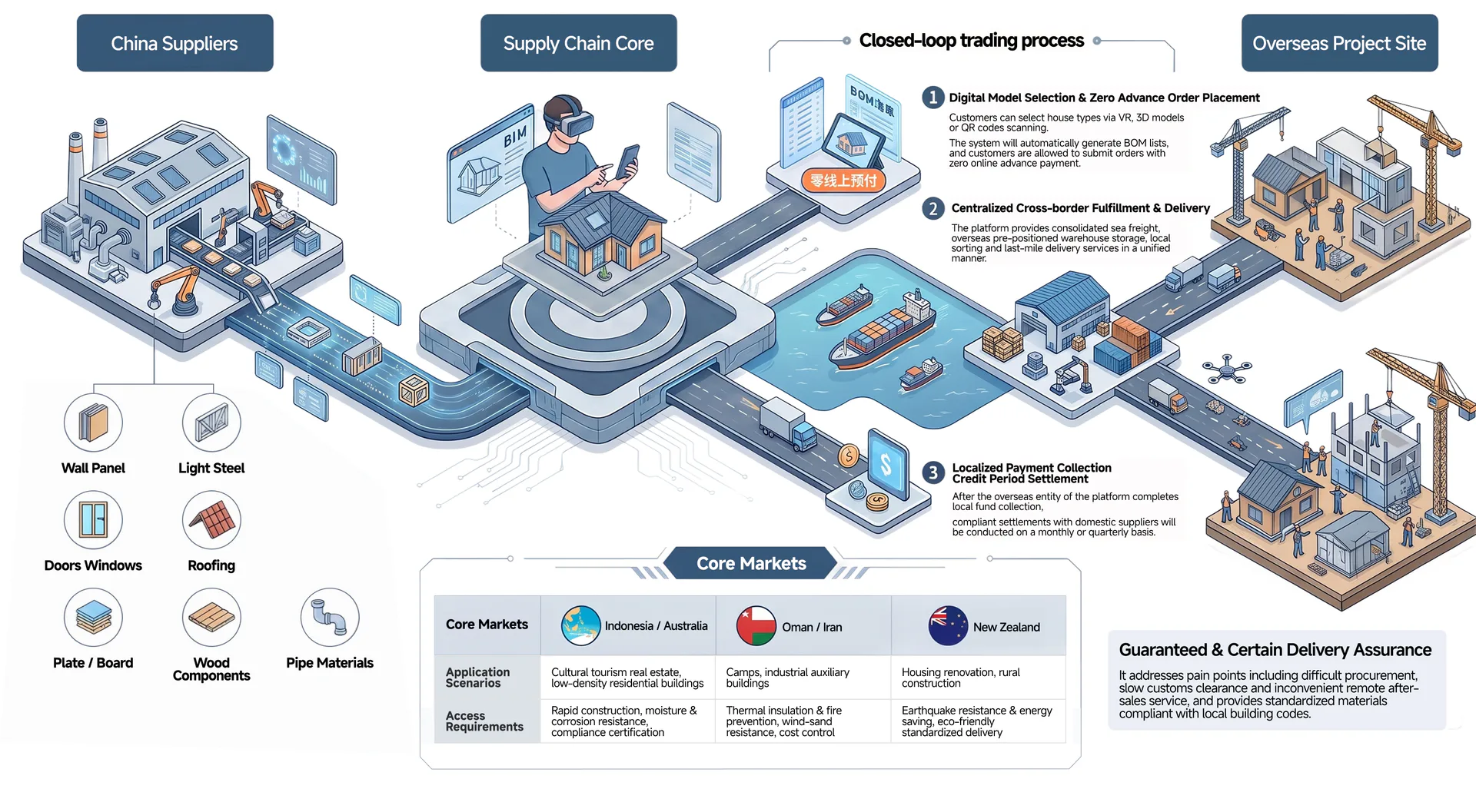 End-to-end supply chain platform connecting suppliers, digital coordination, cross-border logistics and overseas project sites