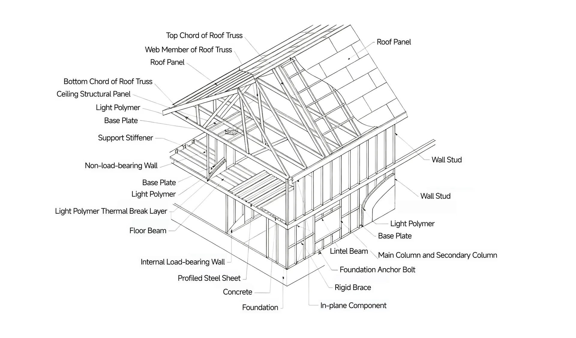 Annotated two-storey building assembly showing roof, wall, floor and foundation components
