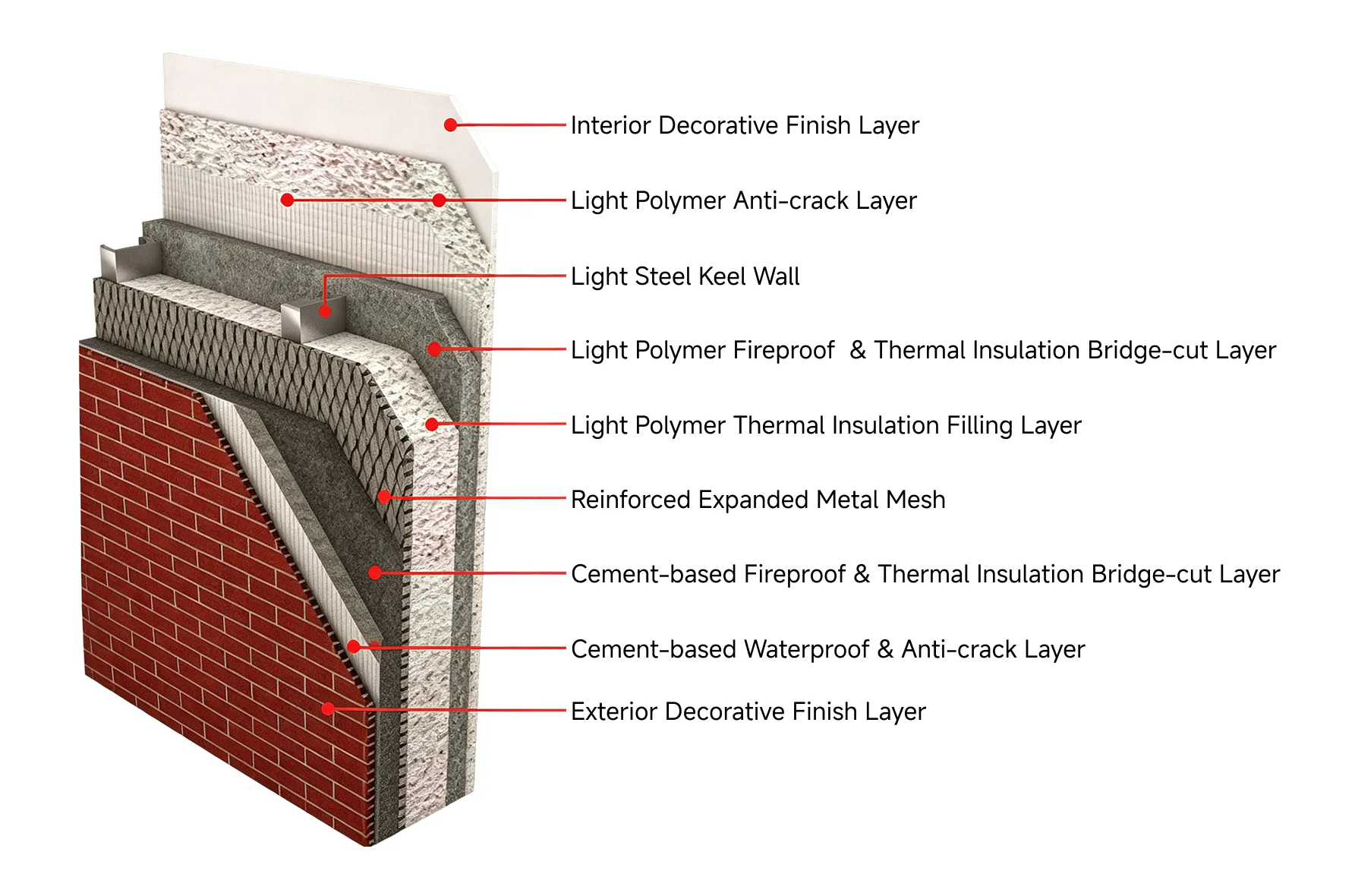 Annotated composite wall build-up showing nine material and finish layers